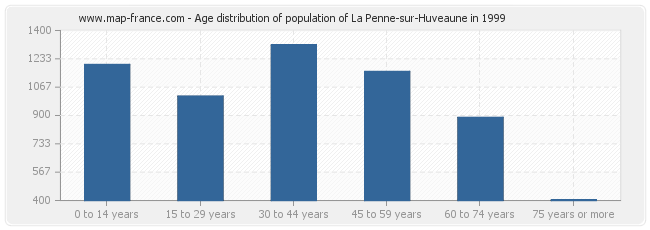 Age distribution of population of La Penne-sur-Huveaune in 1999